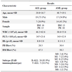 <p>Table 1. Demographic and laboratory findings of studied acute myeloid leukemia (AML) and acute lymphoblastic leukemia (ALL)</p>
