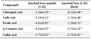 <p>Table 2. Computed binding scores of the selected phenolics with amyloid beta-peptide (1-42) and amyloid beta (1-42) fibrils</p>
<p>Different superscripts within a column represent statistical difference at p&lt;0.05.</p>
