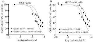 <p>Figure 4.&nbsp; Effects of ANXA5 overexpression on cytotoxic effects of EPI in MCF7 (A) and MCF7-ADR (B) cells. The ANXA5 overexpressed cells were treated with various concentrations of EPI (3.125<em>-</em>50 <em>&micro;M</em>) for 48 <em>hr</em> and cell viability was measured using an MTT assay. Data are mean &plusmn; SD from at least three independent experiments, each performed in triplicate, and expressed as the percentage of cell viability in control group, estimated by non-linear regression as described in methods. The IC50 of epirubicin was decreased from 17.69 <em>&micro;M</em> to 4.07 following overexpression of <em>ANXA5</em> in the MCF7 cells and from 27.3 to 6.64 <em>&micro;M</em> to 4.07 in the MCF7-ADR cells.</p>