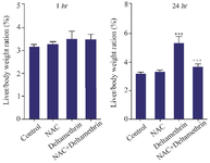 <p>Figure 1. Effect of NAC, Deltamethrin, and NAC+Deltamethrin on liver/body weight ratio (%) of drug-treated mice 1 and 24 <em>hr</em> after receiving the treatments. Control group received 0.5 <em>ml</em> normal saline 0.9%, intervention groups received NAC (160 <em>mg/kg</em>), Deltamethrin (50 <em>mg/kg</em>), and NAC plus Deltamethrin. Data are given as mean&plusmn;SD (n=8). Asterisks *** and <sup>+++</sup> represents significantly different p<em>&lt; </em>0.001 as compared with the control and NAC groups, respectively.</p>
