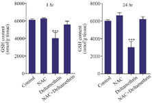 <p>Figure 6. Effect of NAC, Deltamethrin, and NAC+Deltamethrin on liver GSH content of drug-treated mice 1 and 24 <em>hr</em> after receiving the treatments. Control group received 0.5 <em>ml </em>normal saline 0.9%, intervention groups received NAC (160 <em>mg/kg</em>), Deltamethrin (50 <em>mg/kg</em>), and NAC plus Deltamethrin. Data are given as mean&plusmn;SD (n=8). Asterisk *** Represent significantly different p<em>&lt;</em>0.001 as compared with the control group.</p>