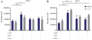 <p>Figure 5. Proliferation capacity of isolated WJ-MSCs in different cell culture media and time intervals. A) WJ-MSCs, which were cultured in &alpha;-MEM basal medium with bFGF+NEA+L-Gln altogether, showed a better proliferation effect compared to the control (p=0.0002) during 48 <em>hr</em> culture (p=0.0002). At this point, in DMEM-F12 culture media supplemented with the same treatments, only bFGF+NEA+L-Gln treats were significantly higher than the control. B) After 96 <em>hr</em> of incubation with mentioned supplements, three treats presented a significantly better growth rate than the control, irrespective of their basic media. After 96 <em>hr</em>, the same proliferation pattern in 48 <em>hr</em> was detected but at a higher rate.</p>
<p>**** p&lt;0.0001, ***p&lt;0.001, ***p&lt;0.001, **p&lt;0.01 and * p&lt;0.05. Non-significant is not shown in the figure.</p>