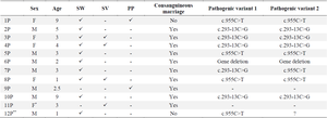 <p>Table 2. clinical features and genotyping results of studied patients</p>
<p>P= Proband, F= Female, M= Male, SW= Salt-Wasting, SV= Simple virilizing, PP= Precocious&nbsp;puberty.</p>
<p>&nbsp;* Identical female twins.</p>
<p>&nbsp;** Adrenal Crisis was diagnosed.</p>