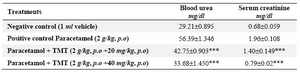 Table 4.  Effect of 70% ethanol extract of M.tuberosa tubers in paracetamol induced renal damage in rats
(Values are the mean ± SEM, n=6. Significance ***p<0.001 compared to control)
