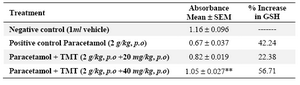 Table 5. Effect of 70% ethanol extract of M.tuberosa tubers on tissue GSH level   in paracetamol induced nephrotoxicity
(Values are the mean ± SEM, n=6. Significance *p<0.05 and **p<0.01compared to paracetamol treatment, TMT- 70 % ethanol extract)
