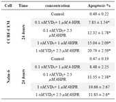 Table 3. Apoptosis induction by (3A) 4-HPR, (3B) 1α,25(OH)2D3, and (3C) Bryostatin-1 in ALL cell lines. (3D) Apoptosis induction by combination of 4-HPR and 1,25α (OH)2D3 in CCRF-CEM and Nalm-6 cells 
3D. Apoptosis induction by combination of 4-HPR and VD3
Results (mean±S.E.M. of three separate experiments) are the percentage of cells positive for annexin V. P-values are for individual treatment groups compared to control (*p<0.05)
