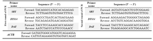Table 1. Primer sequences used in PCR