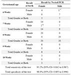 Table 2. Comparison of test results by nested PCR with the actual birth outcome in 80 samples during 6th to 10th weeks of gestation
a False positive result
b False negative result
