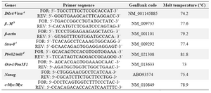 Table 1. Primer used for real- time PCR
α: Vasa, b; β2M, c: Stra-8  and d: Piwil2 primers were reported by Toyooka et al (2003), Boroujeni et al (2008), Nayernia et al (2004) and Lee et al (2006), respectively
