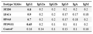 Table 2. Determination of the isotype of monoclonal antibodies by ELISA
Control‾ : Culture supernatant from SP2/0 myeloma cells. The results represent OD values obtained at 492 nm
