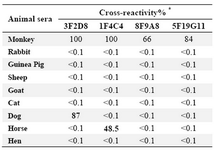 Table 3. Cross-reactivity of monoclonal antibodies with animal sera
 Cross-reactivity is expressed relative to the value obtained for human pooled serum 
