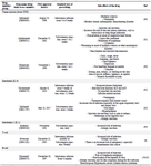 <p>Table 1. Recombinant&nbsp;agents, methods of action, prescriptions,&nbsp;and&nbsp;side effects&nbsp;of&nbsp;recombinant proteins&nbsp;for&nbsp;the treatment of rheumatoid arthritis</p>