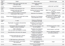 <p>Table 1. The role of RAS components in different wound models and their target molecular mechanisms</p>
<p>* RAS: Renin Angiotensin System; Escs: Epidermal Stem cells; ARB: Angiotensin Receptor Blocker; ACE: Angiotensin Receptor Enzyme; PDGF: Platelet-Derived Growth Factor; HSP47: Heat Shock Protein 47.</p>