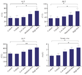 <p>Figure 4. The effects of ZnO NPs on serum biochemical profiles in the rabbit. (AST): Aspartate aminotransferase, (ALT): Alanine aminotransferase, (ALP): Alkaline phosphatase and serum Zinc. Data were expressed as Mean&plusmn;SD (n=5) and analyzed by the Kruskal-Wallis test followed by Dunn&rsquo;s multiple comparison test (*p&lt;0.05, ** p&lt;0.01).</p>