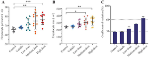 <p>Figure 7. Comparison of the individual hepatocyte Perimeter (A), area (B) and coefficient of variation (CV) in different experimental groups. Data were expressed as Mean&plusmn;SD (n=10) and analyzed by the Kruskal-Wallis test followed by Dunn&rsquo;s multiple comparison test (*p&lt;0.05, ** p&lt;0.01, *** p&lt;0.001).</p>