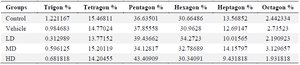 <p>Table 2. The ratio of different polygonal shapes of the hepatocyte</p>
<p>LD, Low Dose (1 <em>mg/kg/ml</em> ZnO NPs); MD, Medium Dose (5 <em>mg/kg/ml</em> ZnO NPs); HD, High Dose (10 <em>mg/kg/m.</em> ZnO NPs).</p>