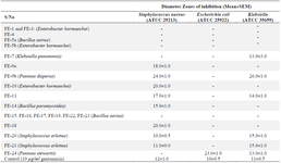 <p>Table 5. Antibacterial activity of the metabolites from phyllosphere organisms against test organisms</p>
<p>SEM = Standard Error of the Mean.</p>