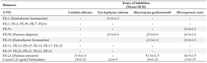 <p>Table 6. Antifungal activity of metabolites from phyllosphere organisms against test organisms</p>
<p>SEM = Standard error of the mean<strong>.</strong></p>