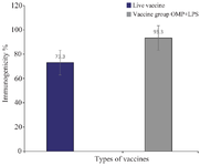 <p>Figure 1. 1) The mean number of colonies per spleen for each group. 2) The number of colonies combined vaccine group OMP+ LPS.</p>
