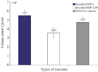 <p>Figure 2. The first column on the left side indicates the spleen colony count for pure Brucella OMP's. The second column in the middle is the spleen colony count for the Brucella OMP+LPS. The column on the right is the spleen colony count done in comparison done with the current RB51 live vaccine.</p>