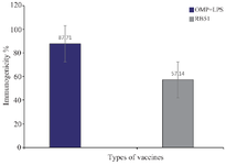 <p>Figure 3. Percentage of subunit vaccine protects against OMP+LPS vaccine RB51: 1) The immunogenicity of combine vaccine: OMP+ LPS (%87.71). 2) The percentage of live vaccine immunogenicity RB51 (% 57.14).</p>