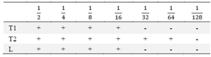 <p>Table 1. Efficacy of the combined vaccine <em>vs</em>. the RB51 live vaccine</p>
<p>Bactericidal antibody OMP+LPS vaccines combine the first and second injection. T2: Combine vaccine injection, L: Suicide live vaccine strain RB51 title</p>
