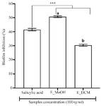 <p>Figure 2. Antibiofilm activity of plant extracts.</p>
<p>*** p&lt;0.001 versus salicylic acid (ANOVA followed by Newman Keuls post-test); histograms with different superscript letter (a, b) were statically different at p&lt;0.05 (ANOVA followed by Newman Keuls post-test). E_MeOH: Methanol extract; E_DCM: Dichloromethane extract.</p>
