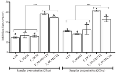 <p>Figure 4. Inhibition diameters of the different treatment.</p>
<p>*** p&lt;0.001 versus cefotaxime or extracts alone (ANOVA followed by Newman Keuls post-test); histograms with different superscript letter (a, b, c, d) were statically different at p&lt;0.05 (ANOVA followed by Newman Keuls post-test).</p>
<p>CTX: Cefotaxime; E_MeOH: Methanol Extract; E_DCM: Dichloromethane Extract.</p>
