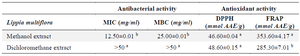 <p>Table 1. Antibacterial and antioxidant activities</p>
<p>Values with different superscript letter (a, b) differ statically at p&lt;0.05 for each parameter considered (ANOVA followed by Newman Keuls post-test).</p>
<p>MIC: Minimal Inhibitory Concentration; MBC: Minimal Bactericidal Concentration; AAE: Ascorbic Acid Equivalent.</p>
