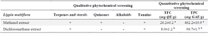 <p>Table 2. Phytochemical screening of extracts</p>
<p>Values with different superscript letter (a, b) differ statically at p&lt;0.05 for each phytochemical quantification (ANOVA followed by Newman Keuls post-test).</p>
<p>TFC: Total Flavonoids Content, TPC: Total Phenolics Content; QE: Quercetin Equivalent; GAE: Gallic Acid Equivalent; (+): presence; (-): absence</p>
