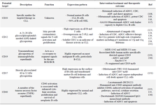 <p>Table 1. Approved monoclonal antibodies targeting tumor antigens in CLL patients</p>
<p>ADCC: Cytotoxic effect mainly by antibody dependent cellular cytotoxicity, CDC: Complement Dependent Cytotoxicity, ADP: Antibody Dependent Phagocytosis, CLL: Chronic Lymphocytic Leukemia, T-PLL: T Cell Prolymphocytic Leukemia.</p>
