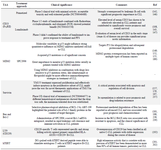 <p>Table 2. Tumor antigens with potential treatment utility in CLL patients</p>
<p>TAA: Tumor associated antigen, PFS: Progression-Free Survival, MDM2: Mouse Double Minute 2 homolog, hTERT: human Telomerase Reverse Transcriptase, PFS: Progression-free survival, CLL: Chronic Lymphocytic Leukemia.</p>