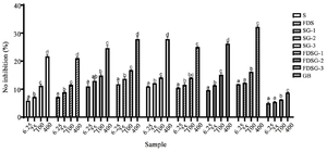 <p>Figure 2. Antioxidant level of hWJ-MSCs-Sec gels in various formulations by its ability to scavenge H<sub>2</sub>O<sub>2</sub>.</p>
<p>*The data were presented as mean &plusmn; standard deviation. Different letters (a, ab, b, bc, c, d) showed significant variation among concentration at p&lt;0.05. Data was analyzed using ANOVA and followed by Tukey HSD &amp; Dunnett T3 <em>post hoc </em>test. Samples included hWJ-MSCs-Sec (S), Freeze-dried hWJ-MSCs-Sec (FSD), hWJ-MSCs-Sec Gel (SG), Freeze dried hWJ-MSCs-Sec gel (FDSG), and Carbomer gel base (GB). Number on samples indicate the ratio of gel to hWJMSCs-Sec, 1) 6 <em>g</em>: 3 <em>ml</em>, 2) 6 <em>g</em>: 4.5 <em>ml</em>, and 3) 6 <em>g</em>: 6 <em>ml</em>.</p>