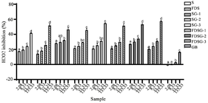 <p>Figure 3. Antioxidant level of hWJMSCs-Sec gels in various formulations by its ability to scavenge NO.</p>
<p>*The data were presented as mean &plusmn; standard deviation. Different letters (a, ab, b, bc, c, d) showed significant variation among concentration at p&lt;0.05. Data was analyzed using ANOVA and followed by Tukey HSD &amp; Dunnett T3 <em>post hoc </em>test. Samples included hWJ-MSCs-Sec (S), Freeze-dried hWJ-MSCs-Sec (FDS), hWJ-MSCs-Sec Gel (SG), Freeze dried hWJ-MSCs-Sec gel (FDSG), and Carbomer gel base (GB). Number on samples indicate the ratio of gel to hWJMSCs-Sec, 1) 6 <em>g</em>: 3 <em>ml</em>, 2) 6 <em>g</em>: 4.5 <em>ml</em>, and 3) 6 <em>g</em>: 6 <em>ml</em>.</p>