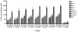 <p>Figure 4. Antioxidant level of hWJ-MSCs-Sec gels in various formulations by its ability to scavenge FRAP.</p>
<p>*The data were presented as mean &plusmn; standard deviation. Different letters (a, ab, b, c) showed significant variaton among concentration at p&lt;0.05. Data was analyzed using ANOVA and followed by Tukey HSD &amp; Dunnett T3 <em>post hoc </em>test. Samples included hWJ-MSCs-Sec (S), Freeze-dried hWJ-MSCs-Sec (FDS), hWJ-MSCs-Sec Gel (SG), Freeze dried hWJ-MSCs-Sec gel (FDSG), and Carbomer gel base (GB). Number on samples indicate the ratio of gel to hWJMSCs-Sec, 1) 6 <em>g</em>: 3 <em>ml</em>, 2) 6 <em>g</em>: 4.5 <em>ml</em>, and 3) 6 <em>g</em>: 6 <em>ml</em>.</p>