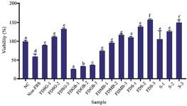 <p>Figure 5.&nbsp; Proliferation effect of hWJMSCs-Sec gel towards human fibroblast cells.</p>
<p>*The data were presented as mean &plusmn; standard deviation. Different letters (a, b, c, d, e, f) showed significant variation among concentration at P&lt;0.05. Data was analyzed using T-Test. Samples included: Negative Control: untreated-cells (NC), Cells without FBS (Non-FBS), Cells+hWJMSCs-Sec (S), Cells+Freeze-dried hWJMSCs-Sec (FDS), Cells+Freeze-dried Medium Basal (FDMB), Cells+ Freeze-Dried hWJMSCs-Sec Gel (FDSG), and Cells + Freeze-dried Gel Based (FDGB). Number on samples indicates the concentration used for treatment, 1) 1.3 <em>&micro;g/ml</em>, 2) 12.5 <em>&micro;g/ml</em>, and 3) 100 <em>&micro;g/ml</em>. While for Secretome (S), the number indicates the concentration of 1) 3.25%, 2) 12.5%, and 3) 50%.</p>
