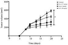 <p>Figure 3. 5-FU agent significantly inhibited 4T1 tumor growth <em>in vivo</em>. 4T1 tumor challenged mice were treated with chemotherapeutic agents including doxorubicin or 5-FU drugs for twelve days. Mice given doxorubicin at doses 2.5 <em>mg/kg</em> or 5 <em>mg/kg</em> indicated a nonsignificant reduction of tumor volume compared to untreated group. But, 5-FU injection at dose of 50 <em>mg/kg</em> into tumor bearing mice resulted in markedly inhibition of tumor growth in comparison to the control mice (p=0.0139). The data is shown as mean &plusmn; standard deviation. <br /> * p<em>&lt;</em>0.05, n:5 mice per group.</p>