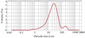 <p>Figure 1. Chitin micropaticles size analyzing. More than 80% of the obtained microparticles were determined below 40 <em>&micro;m</em>.</p>