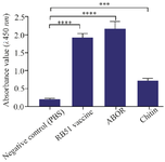 <p>Figure 2. Specific <em>IgG2a</em> level in the serum of immunized guinea pigs. The comparison between specific immunizations of the animals injected with ABOR and Chitin, RB51 vaccine, and PBS.</p>
