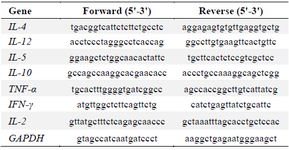 <p>Table 1. The primers used in cytokine genes expression level assay by Real-Time RT-PCR</p>
<p>IL: Interleukin, TNF: Tumor Necrosis Factor, IFN: Interferon.</p>