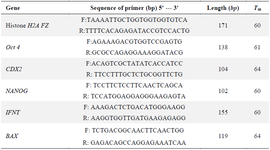 <p>Table 1. The primers sequences used in Real Time PCR</p>