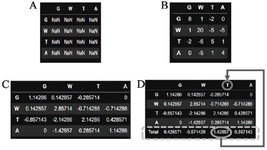 <p>Figure 1. Calculation of "fitness score" for each amino acid position and selection of the most fitted residue. A) The blank (unfilled) table. B) Each cell contains the corresponding substitution score of its row and column pair. C) Each cell in a row has been multiplied by the frequency of its corresponding row name. D) The last column contains the total of each column. The maximum fitness score and its corresponding column names are highlighted.</p>