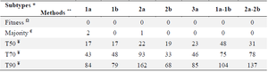 <p>Table 1. Comparison of the number of undetermined residues in the HCVE2 CSs generated by "Fitness, Majority and Threshold algorithms"</p>
<p>* HCVE2 subtypes used to generate CSs</p>
<p>** The digits indicate the number of undetermined/unidentified residues in the generated HCVE2 CSs by each algorithm for the indicated subtypes. Please see "supplementary figure 1 (Figure S1)" for the exact position of the undetermined/unidentified residues within the generated CSs.</p>
<p>Ω "Fitness" algorithm generated complete CSs for all HCVE2 genotypes/subtypes (<em>i.e</em>.: absence of unidentified residues)</p>
<p>&euro; "Majority" algorithm generated complete CSs for all HCVE2 genotypes with the exception of 1a and 2a subtypes with two and one undetermined/unidentified residues, respectively.</p>
<p>&yen; The threshold rigidities are denoted by T50, T70 and T90. Threshold-based generated CSs had more unidentified residues in higher cut-off values (<em>i.e</em>.: highest for T90 and lowest for T50).</p>