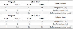 <p>Table 1. The best culture condition for the soluble or inclusion body expression of wild and mutant forms of TEV protease in various host cells</p>