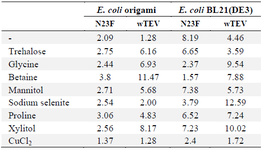 <p>Table 3. The soluble expression level (<em>&micro;g/ml</em>) of wild and mutant forms of TEV protease in various host cells in soluble form with the addition of various solubilizing agents</p>